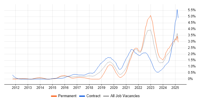 Job vacancy trend for Cloud Security in South London Job vacancy trend for Cloud Security in South London