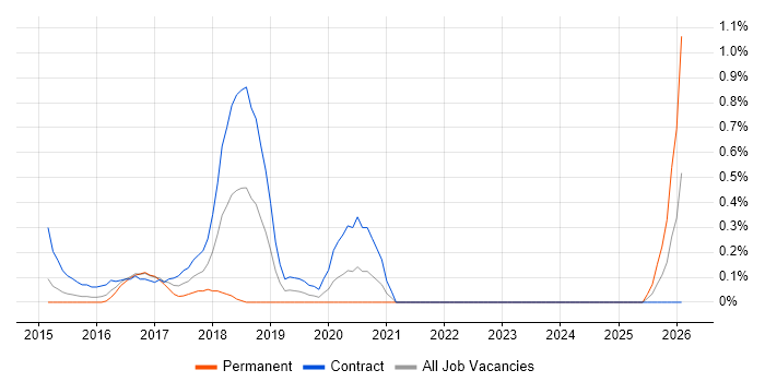 Cloudera job vacancy trend in South London