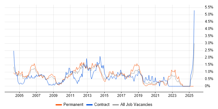 Job vacancy trend for Clustering in South London Job vacancy trend for Clustering in South London