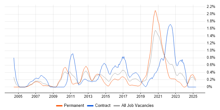 Job vacancy trend for CMDB in South London Job vacancy trend for CMDB in South London