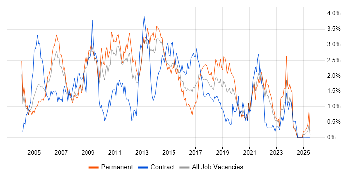 Job vacancy trend for CMS in South London Job vacancy trend for CMS in South London