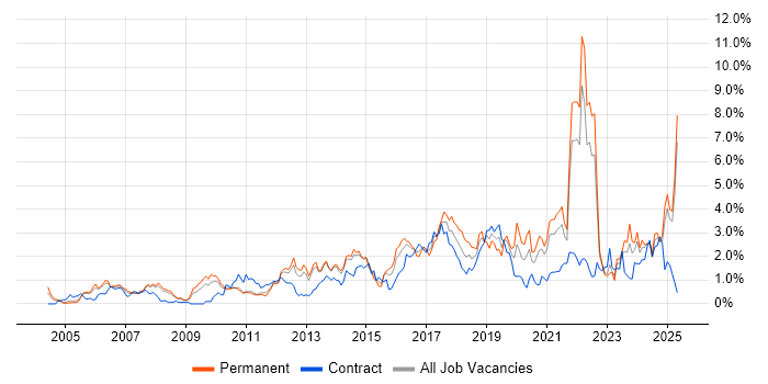 Job vacancy trend for Coaching in South London Job vacancy trend for Coaching in South London