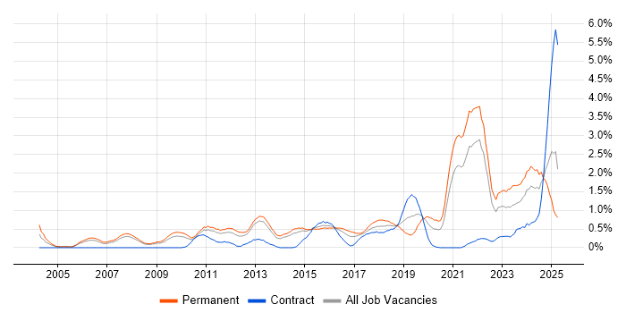 Job vacancy trend for Code Quality in South London Job vacancy trend for Code Quality in South London