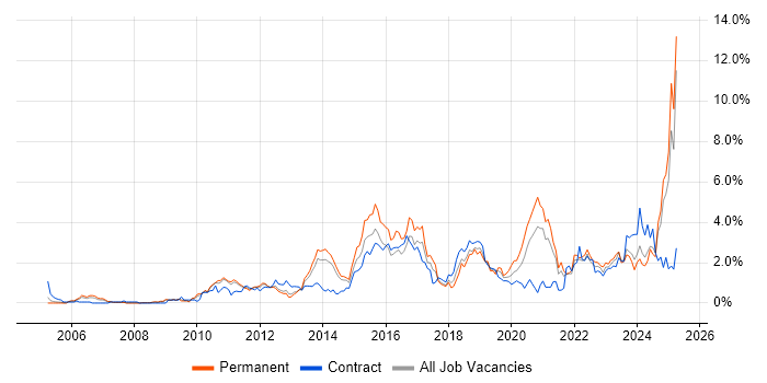 Job vacancy trend for Collaborative Working in South London Job vacancy trend for Collaborative Working in South London