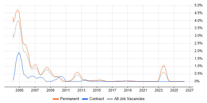 COM job vacancy trend in South London