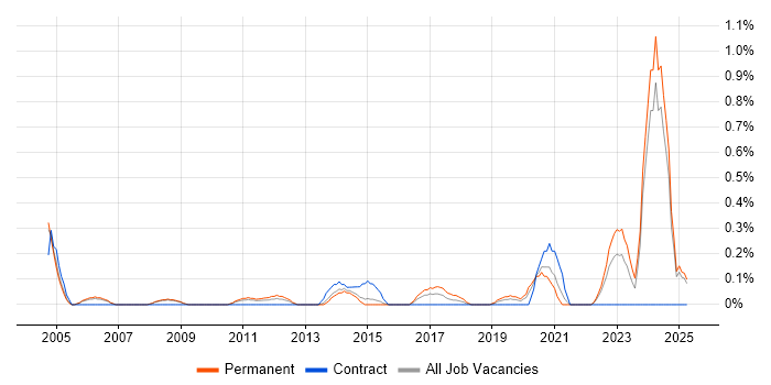Job vacancy trend for Commercial Analyst in South London Job vacancy trend for Commercial Analyst in South London