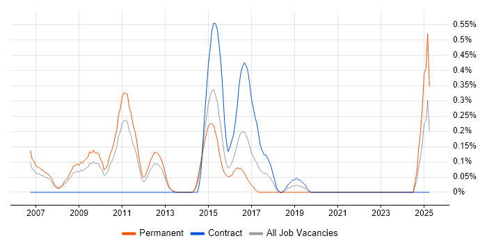 Job vacancy trend for Competitor Analysis in South London Job vacancy trend for Competitor Analysis in South London
