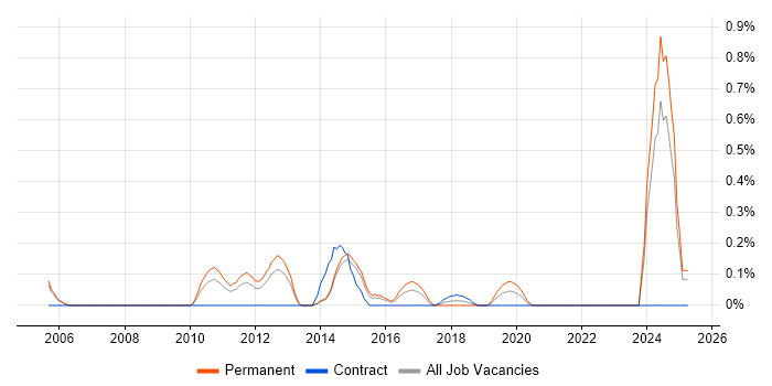 Job vacancy trend for Compliance Audit in South London Job vacancy trend for Compliance Audit in South London