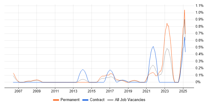 Job vacancy trend for Compliance Management in South London Job vacancy trend for Compliance Management in South London
