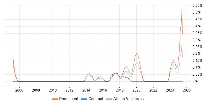 Job vacancy trend for Compliance Officer in South London