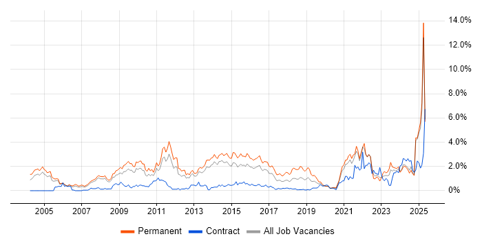 Job vacancy trend for Computer Science Degree in South London Job vacancy trend for Computer Science Degree in South London