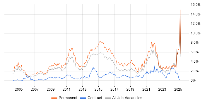 Job vacancy trend for Computer Science in South London Job vacancy trend for Computer Science in South London