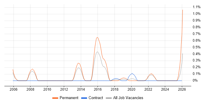 Computer Vision job vacancy trend in South London