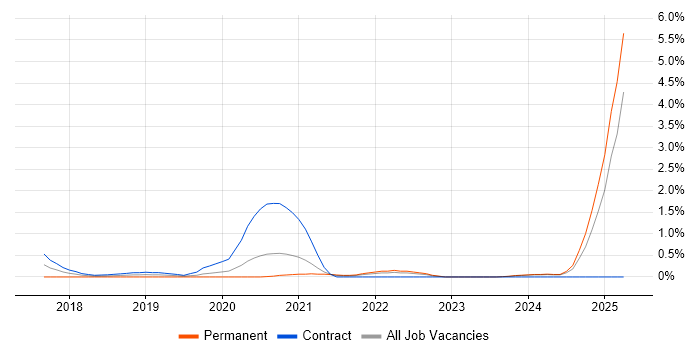 Job vacancy trend for Concurrent Programming in South London Job vacancy trend for Concurrent Programming in South London