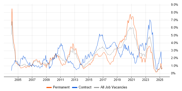 Job vacancy trend for Configuration Management in South London Job vacancy trend for Configuration Management in South London