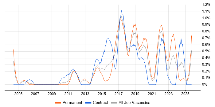 Conflict Resolution job vacancy trend in South London Conflict Resolution job vacancy trend in South London