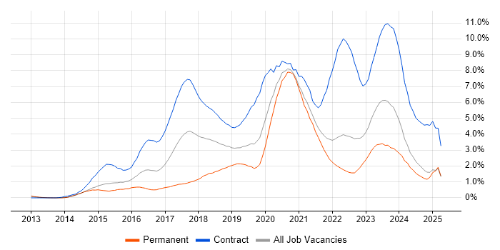 Job vacancy trend for Confluence in South London Job vacancy trend for Confluence in South London