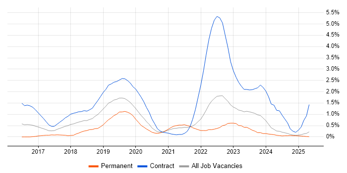 Job vacancy trend for Consul in South London Job vacancy trend for Consul in South London