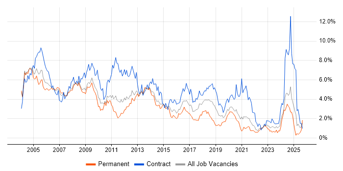 Consultant job vacancy trend in South London
