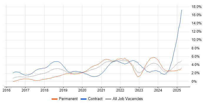 Job vacancy trend for Containerisation in South London Job vacancy trend for Containerisation in South London
