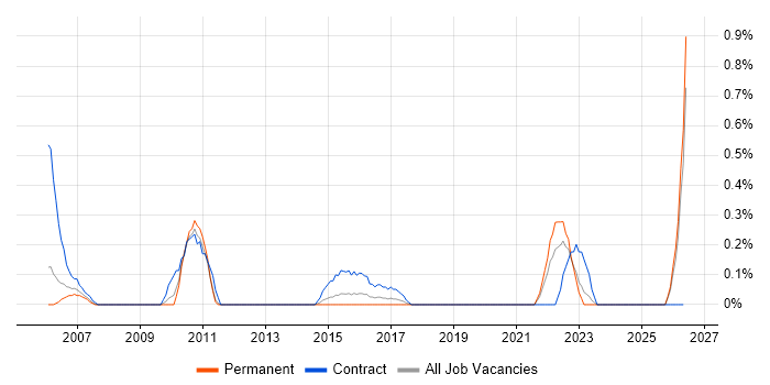 Content Development job vacancy trend in South London