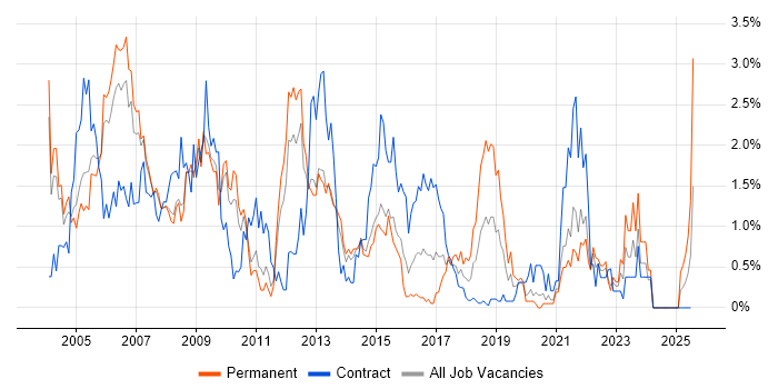 Job vacancy trend for Content Management in South London Job vacancy trend for Content Management in South London