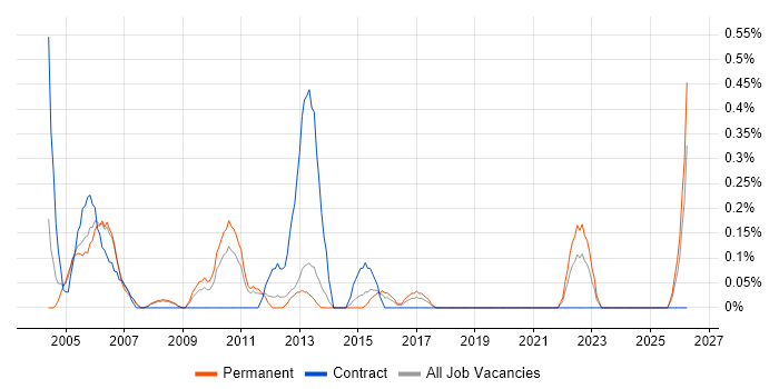 Content Manager job vacancy trend in South London