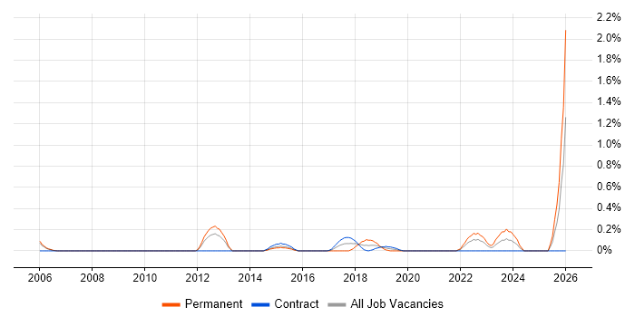 Content Strategy job vacancy trend in South London