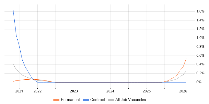 Contentsquare job vacancy trend in South London