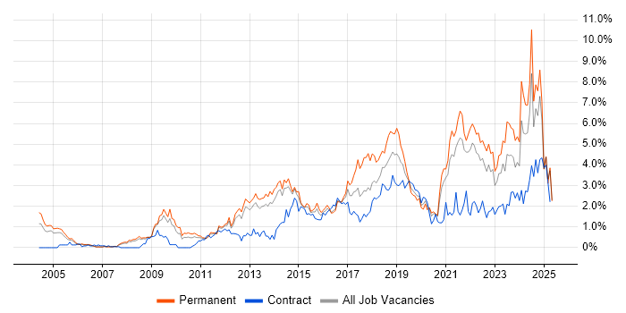 Job vacancy trend for Continuous Improvement in South London Job vacancy trend for Continuous Improvement in South London