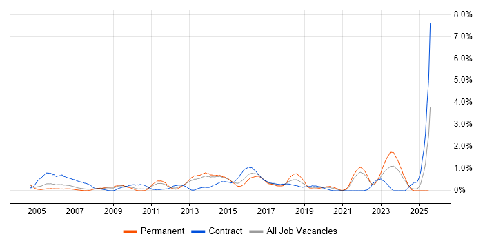 Job vacancy trend for Contract Management in South London Job vacancy trend for Contract Management in South London