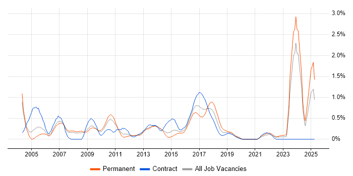 Job vacancy trend for Contract Negotiation in South London Job vacancy trend for Contract Negotiation in South London