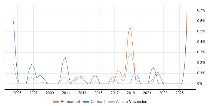 Control-M job vacancy trend in South London