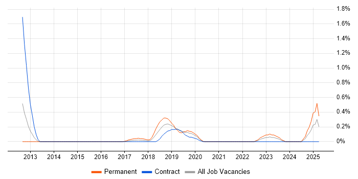 Job vacancy trend for Conversion Rate Optimisation in South London Job vacancy trend for Conversion Rate Optimisation in South London