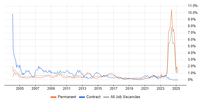 Job vacancy trend for Coordinator in South London Job vacancy trend for Coordinator in South London