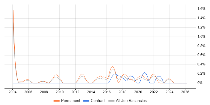 Cost Control job vacancy trend in South London