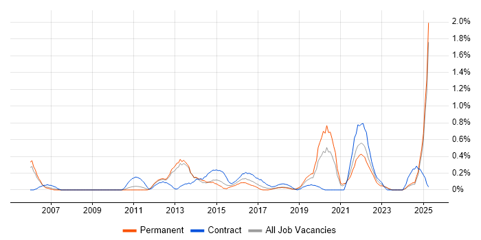 Job vacancy trend for Cost Management in South London Job vacancy trend for Cost Management in South London