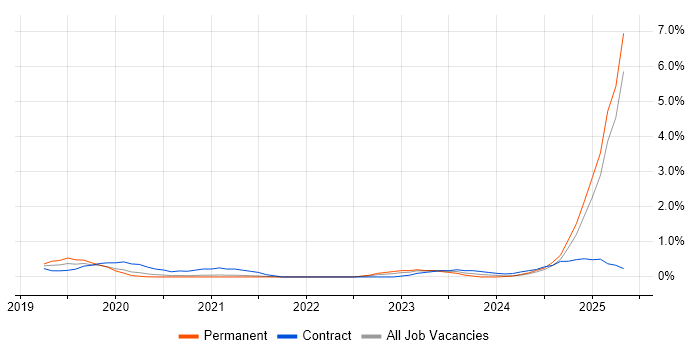 Job vacancy trend for Cost Optimisation in South London Job vacancy trend for Cost Optimisation in South London