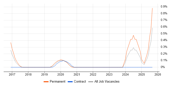 Creative Marketing job vacancy trend in South London