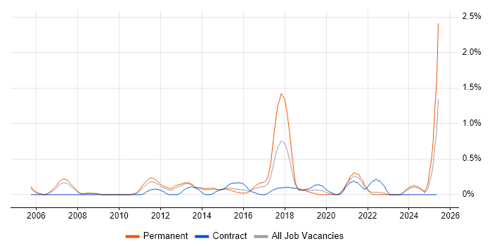 Job vacancy trend for Creative Problem-Solving in South London Job vacancy trend for Creative Problem-Solving in South London
