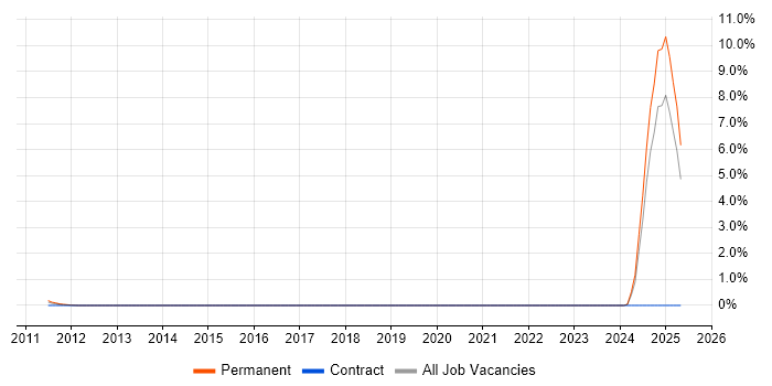 Job vacancy trend for Credit Risk Analysis in South London Job vacancy trend for Credit Risk Analysis in South London