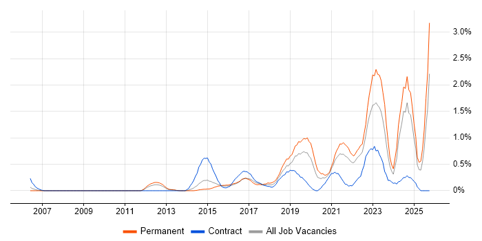 Critical Thinking job vacancy trend in South London