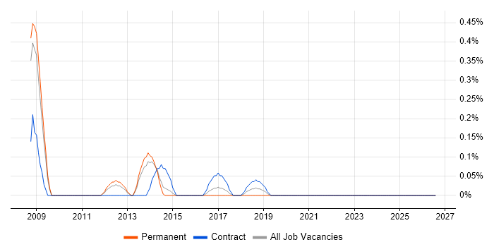 CRM Specialist job vacancy trend in South London