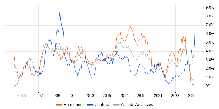 Job vacancy trend for CRM in South London Job vacancy trend for CRM in South London