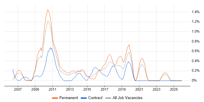 Cross-Browser Compatibility job vacancy trend in South London