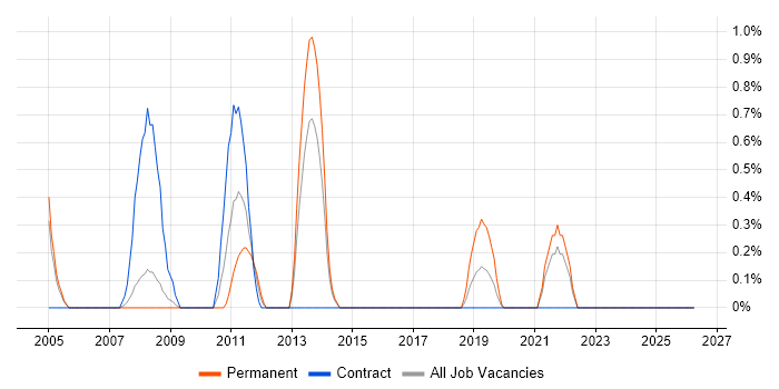 2nd Line Desktop Support Analyst job vacancy trend in Croydon
