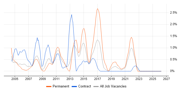 2nd Line Support Analyst job vacancy trend in Croydon