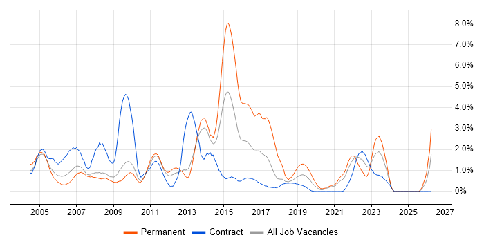 2nd Line Support job vacancy trend in Croydon