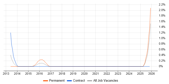 4G job vacancy trend in Croydon