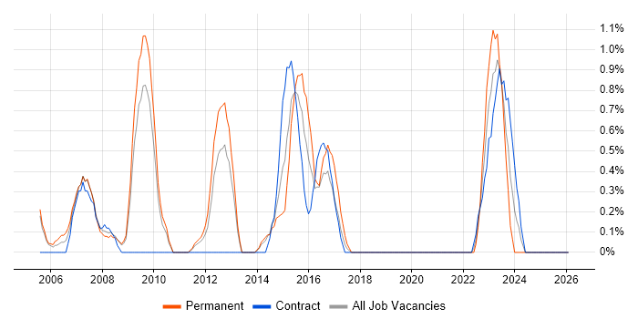 A+ Certification job vacancy trend in Croydon